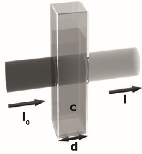 Photometry and Reflectometry 빛이 용액을 통과할 때 빛의 흡수 도식을 보여 주는 광도측정법의 원리