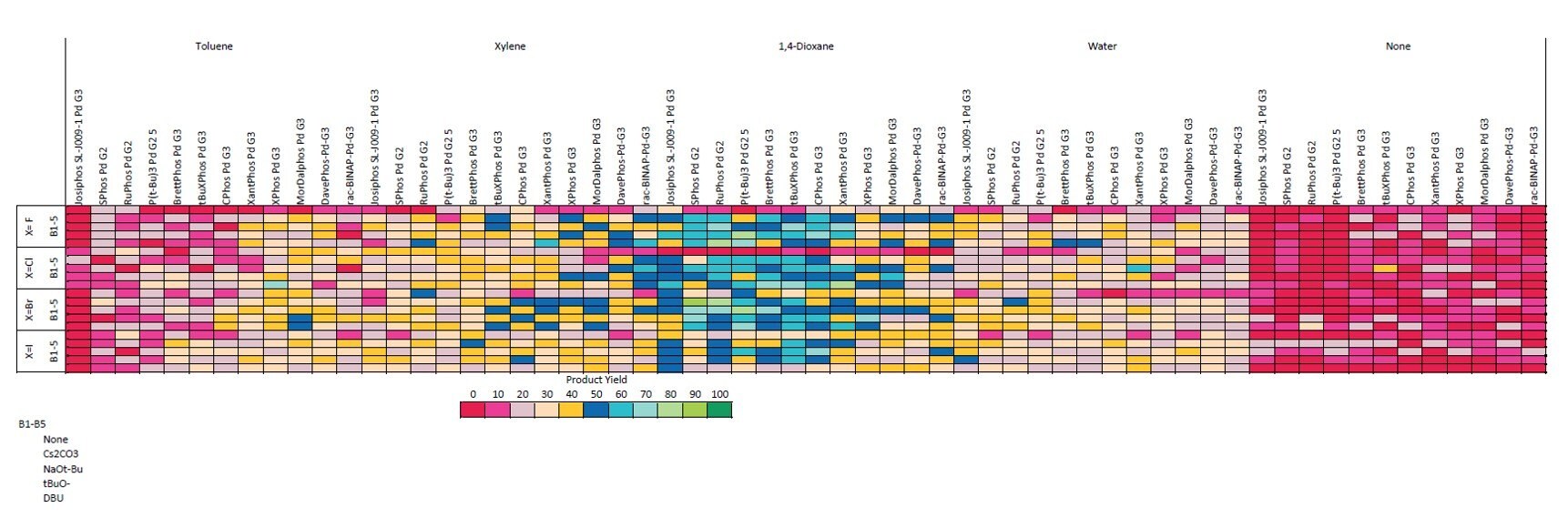 Reaction Optimization Table