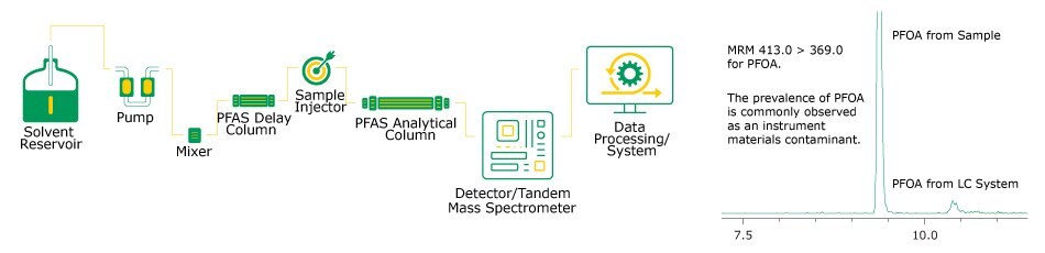 LC-MS instrumental set-up for PFAS analysis & results of perfluorooctanoic acid (PFOA) (MRM 413.0>368.0) using a delay column