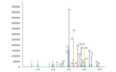 LC-MS separation of 33 PFAS compounds in 5 mins with Fused-Core® technology of Ascentis® Express PFAS HPLC columns