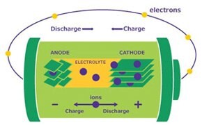 Batteries, Supercapacitors & Fuel Cells