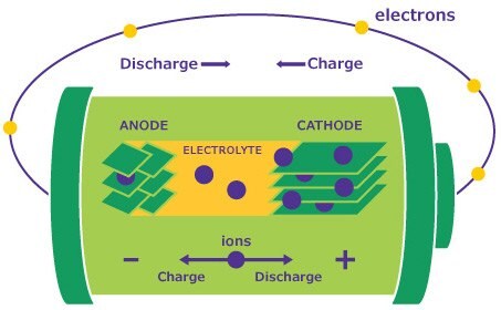 Diagram of the basic anatomy of a battery 양극재, 음극재, 전해질과 분리막으로 이루어진 배터리 모식도