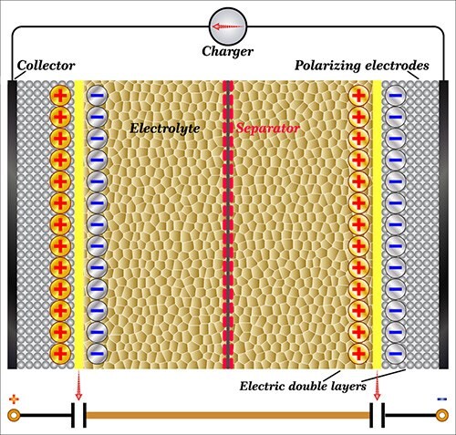 Diagram of supercapacitor technology 슈퍼커패시터는 편광 전극을 분리한 상태에서 이온을 전달할 수 있도록 2개의 전극, 전해질, 분리막으로 구성되었습니다.