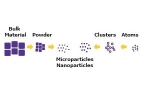 Nanoparticle & Microparticle Synthesis