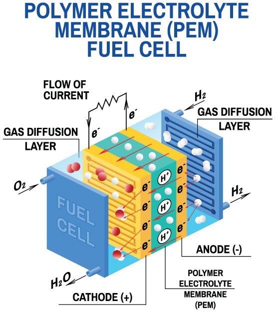 Polymer Electrolyte Membrane (PEM) Fuel Cell 수소 가스와 산소 가스를 연료로 사용하여 화학에너지가 전기에너지로 변환되는 방법을 보여주는 PEM 연료 전지 모식도.