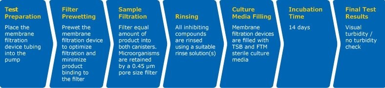 Sterility Testing Workflow Déroulement de l'essai de stérilité