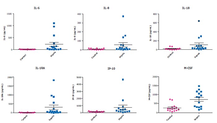 Healthy control (n=20) and sepsis patients (n=16) serum/plasma samples (obtained from BioIVT, Discovery, and BioChemed) were tested neat (25 µL/well) in the HCYTA-60K panel. Shown here is a subset of the analytes which have been mentioned in recent publications to be increased in SARS-CoV-2 cytokine release syndrome (CRS). Comparison of Sepsis vs. Normal Serum/Plasma Samples Using MILLIPLEX® Human Cytokine Panel A