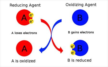 Reducing / Oxidizing agent diagram Diagram showing the function of the reducing agent and oxidizing agent