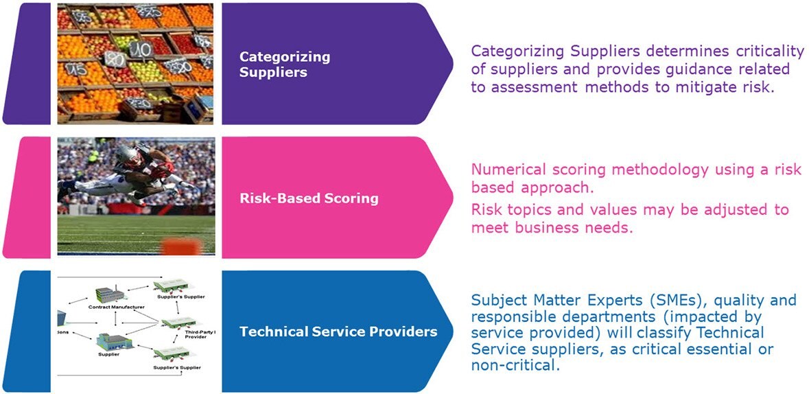 Supplier Assessments & Audits