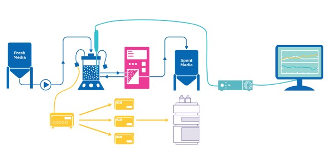 Graphic demonstrating how direct access to on-line high-performance liquid chromatography (HPLC) data can empower advanced process control.