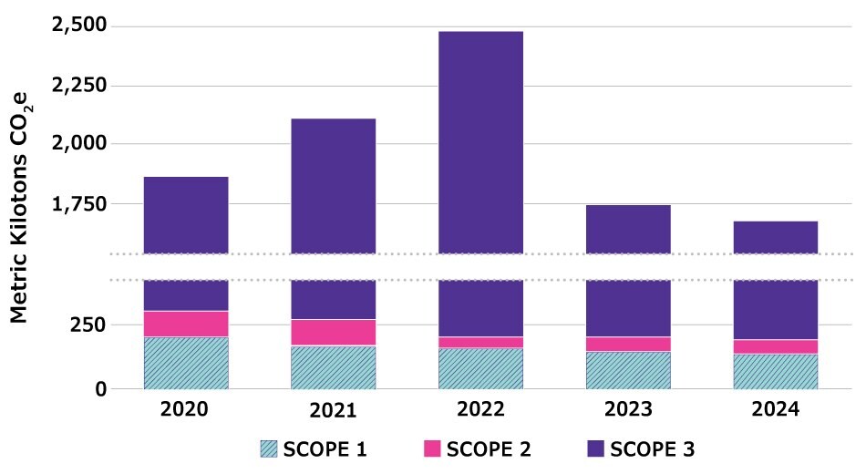 A stacked vertical bar chart depicting metric tons of CO2 equivalents reported by the company across Scope 1, Scope 2, and Scope 3 emissions in 2020, 2021, 2022, 2023 and 2024. A stacked vertical bar chart depicting metric tons of CO2 equivalents reported by the company across Scope 1, Scope 2, and Scope 3 emissions in 2020, 2021, 2022, 2023 and 2024.