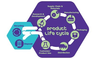 Graphic displaying the Product Life Cycle with arrows connecting different steps in the cycle. The cycle begins with research & development, supply chain & materials, manufacturing, packaging, distribution, customer & product use. The cycle then takes one of two paths: either to disposal, or to recycling in which the arrow leads back to the beginning of the cycle with research & development. Graphic displaying the Product Life Cycle with arrows connecting different steps in the cycle. The cycle begins with research & development, supply chain & materials, manufacturing, packaging, distribution, customer & product use. The cycle then takes one of two paths: either to disposal, or to recycling in which the arrow leads back to the beginning of the cycle with research & development.