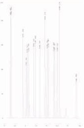 Chromatogram of CRM