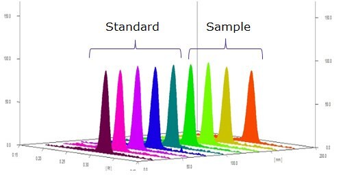 Chromatograms