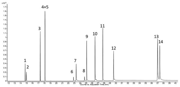 Chromatogram of the Extractables and Leachables Screening Standard for GC Chromatogram of the Extractables and Leachables Screening Standard for GC