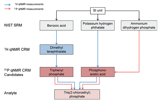 Concept for the quantification of two phosphorus candidate CRMs