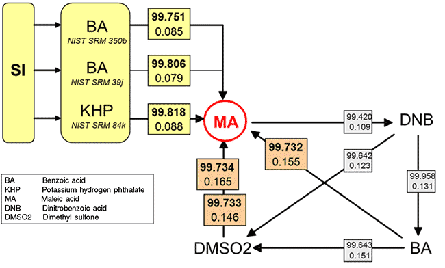 Validation of qNMR Measurement