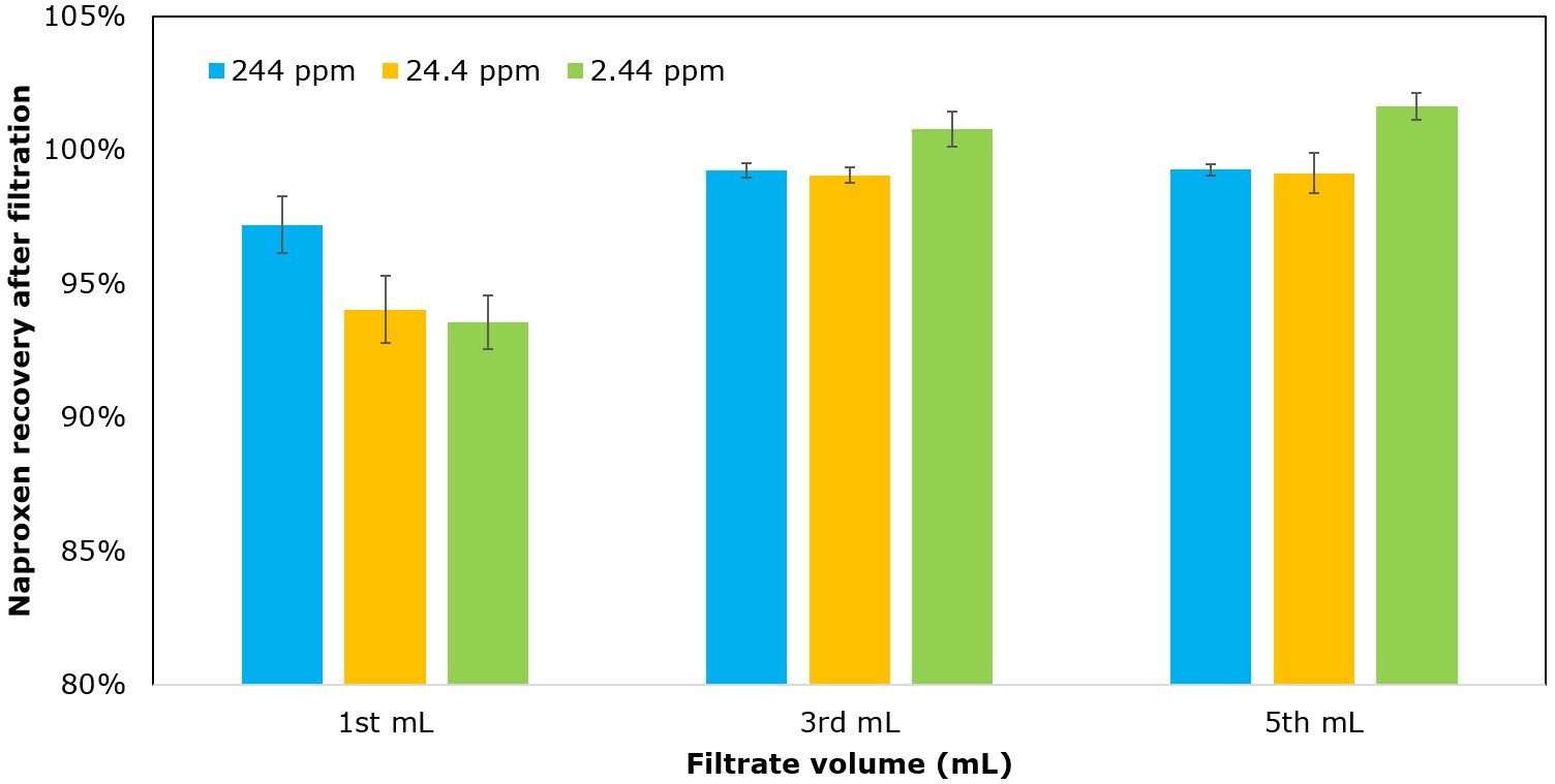 Effect of analyte concentration on analyte recovery.