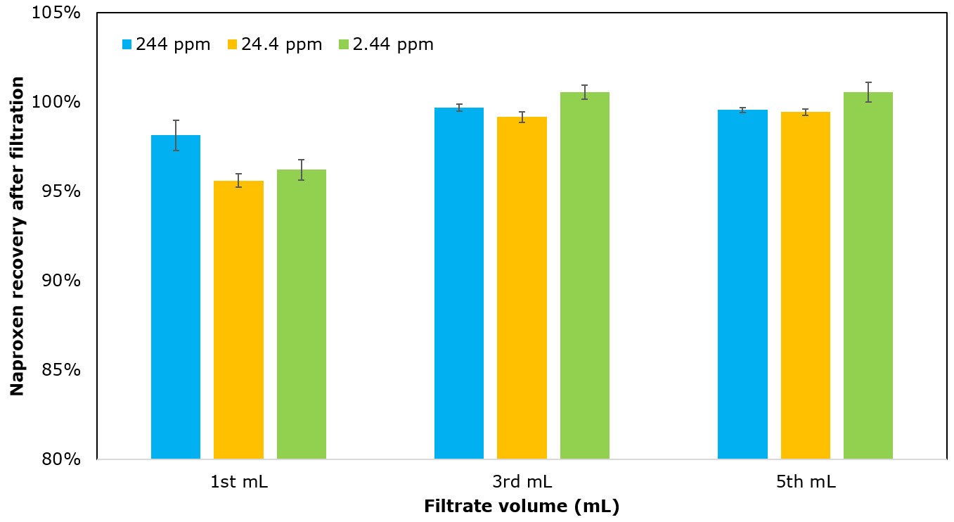 Effect of analyte concentration on analyte recovery.