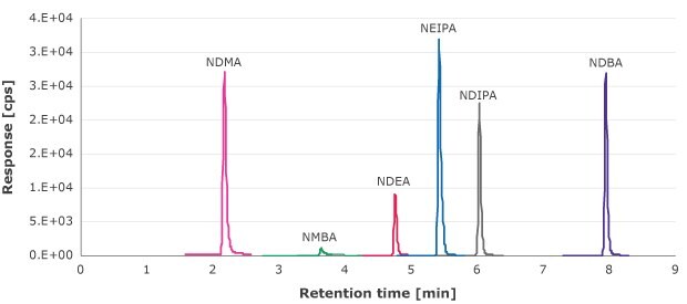 MRM chromatogram of nitrosamine standard solutions MRM chromatogram showing (left to right) NDMA peak, NMBA peak, NDEA peak, NEIPA peak, NDIPA peak, and NDBA peak