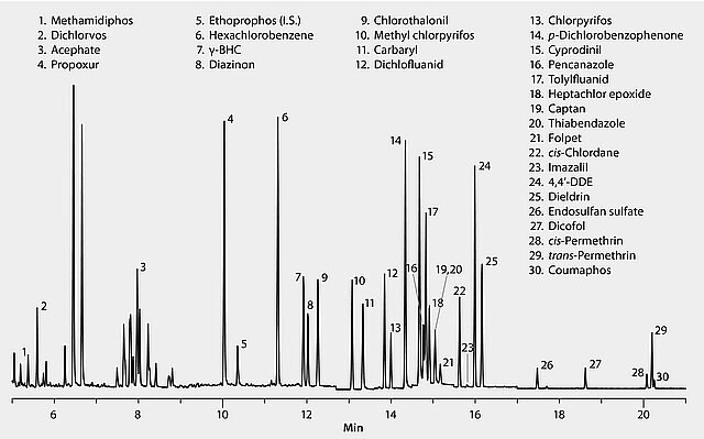 GC Analysis of Agricultural Pesticides GC Analysis of Agricultural Pesticides (Standard) on SLB®-5ms