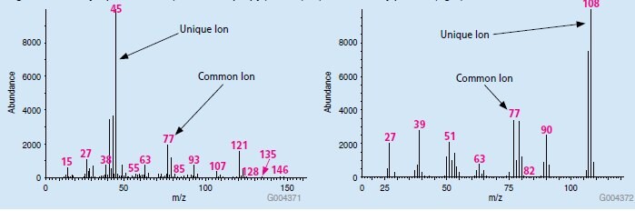 Library Spectra of bis