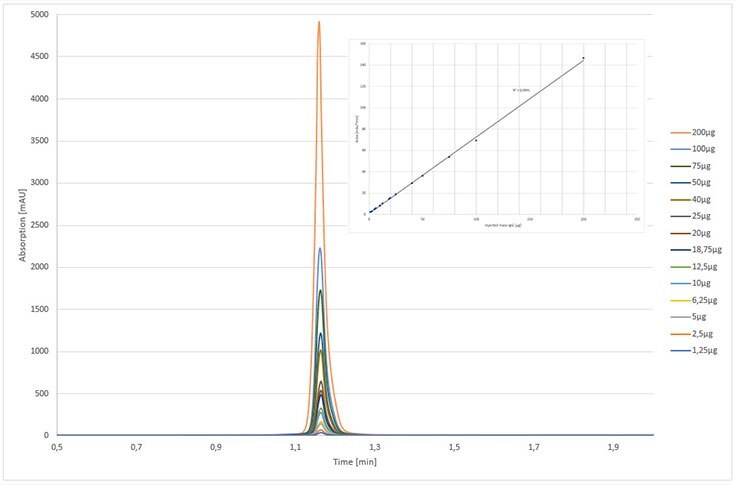 Calibration curve of Cetuximab