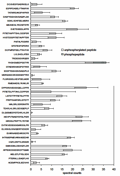 A quantitative mass spectrometry-based approach for identifying protein kinase clients and quantifying kinase activity The in vitro assay based upon spectral counting4,5 reveals kinase specificity in peptide cocktails (PEPscreen, Custom Products). The recombinant AtPDK phosphorylates only YHGHSMSDPGSTYR in the peptide cocktail, which contains all potential Ser-containing tryptic peptides derived from AtPDC E1α and AtPDK. All values are means ± std of four repeats.