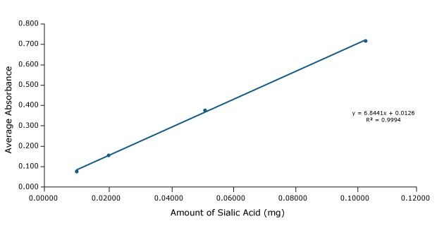 External calibration curve for-Sialic acid A graphical plot between average absorbance and amount of sialic acid, measured in mg. This serves as an external calibration curve obtained for sialic acid in bovine whey, establishing the linear relationship in the plotted quantities. Furthermore, the linear equation is provided as y = 6.8441x – 0.0126, accompanied by an R² value of 0.9994.