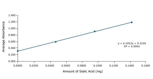 Standard calibration curve- Bovine whey in Brand 1 milk A graphical plot between average absorbance and amount of sialic acid, measured in mg. This serves as an standard addition curve obtained for sialic acid in bovine whey of brand 1, establishing the linear relationship in the plotted quantities. Furthermore, the linear equation is provided as y = 6.1653x – 0.3109, accompanied by an R² value of 0.9994.
