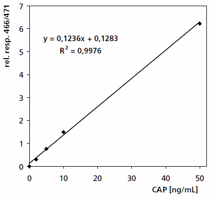 Calibration curve for concentration range B) 0–50 ng/mL Calibration curve for concentration range B) 0–50 ng/mL