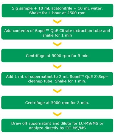 QuEChERS Extraction and Cleanup Procedure Used for Pistachios.