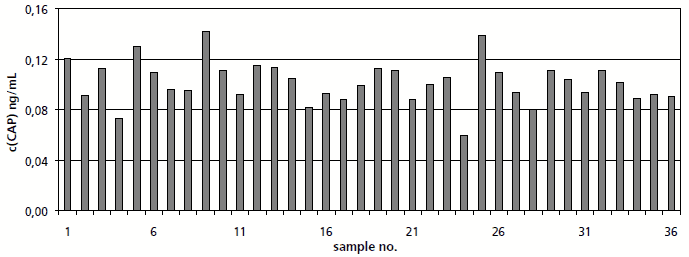 SupelMIP Reproducibility at concentration level 0.1 ng/mL SupelMIP Reproducibility at concentration level 0.1 ng/mL