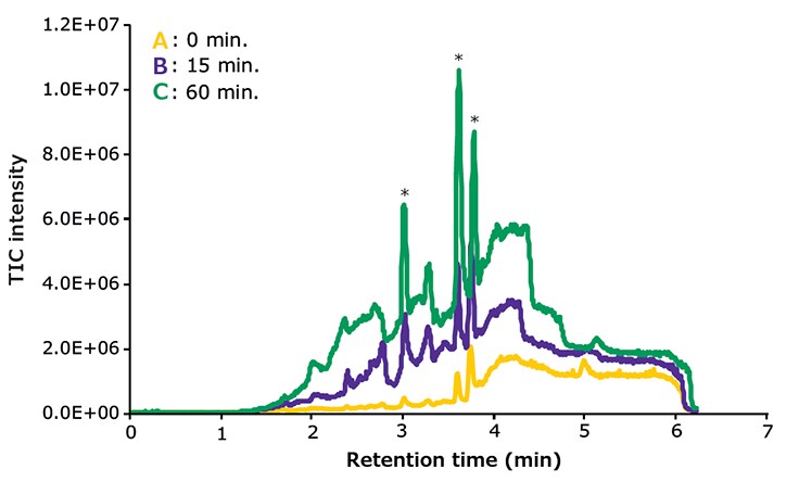 Accumulation of contaminants on an HPLC column