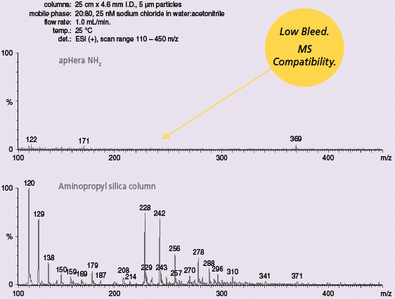 Analysis of Column Effluent by MS