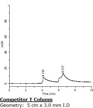 Chromatograms for the analysis of paraquat and diquat on two Supel™ Carbon LC columns and a Competitor Carbon Column with high degree of reproducibility between two Supel™ Carbon LC columns.