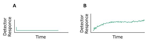 Problem Baseline Drift Two HPLC chromatograms labeled A and B, plotted with detector response on the y-axis and time on the x-axis. The chromatogram on the left (labeled A) displays normal peaks colored in green. In contrast, the chromatogram on the right (labeled B) shows the problem of baseline drift.