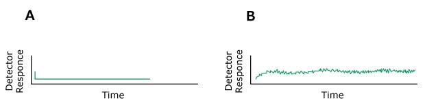 Problem Baseline Noise Regular Two HPLC chromatograms labeled A and B, plotted with detector response on the y-axis and time on the x-axis. The chromatogram on the left (labeled A) displays normal peaks colored in green. In contrast, the chromatogram on the right (labeled B) shows the problem of baseline noise regular.