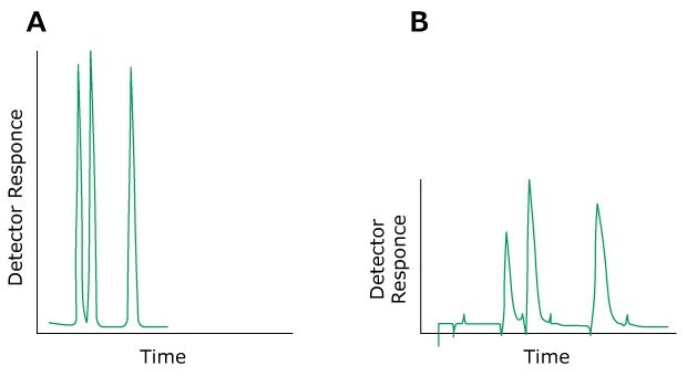 Problem Broad Peaks Two HPLC chromatograms labeled A and B, plotted with detector response on the y-axis and time on the x-axis. The chromatogram on the left (labeled A) displays normal peaks colored in green. In contrast, the chromatogram on the right (labeled B) exhibits green-colored peaks, indicating the issue of broad peaks