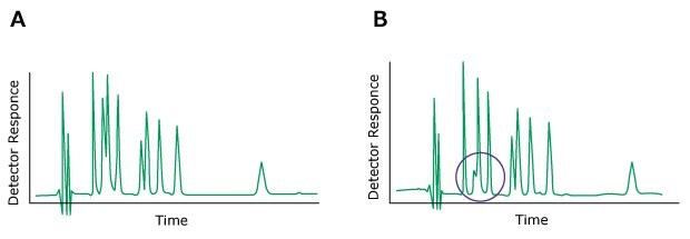 Problem Change in Peak Height Two HPLC chromatograms labeled A and B, plotted with detector response on the y-axis and time on the x-axis. The chromatogram on the left (labeled A) displays normal peaks colored in green. In contrast, the chromatogram on the right (labeled B) exhibits green-colored peaks, with one of the peaks (circled in blue) of a different height.