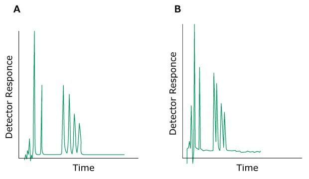 Problem Differences in Selectivity Two HPLC chromatograms labeled A and B, plotted with detector response on the y-axis and time on the x-axis. The chromatogram on the left (labeled A) displays normal peaks colored in green. In contrast, the chromatogram on the right (labeled B) shows peaks closer together than before, indicating a change in selectivity.