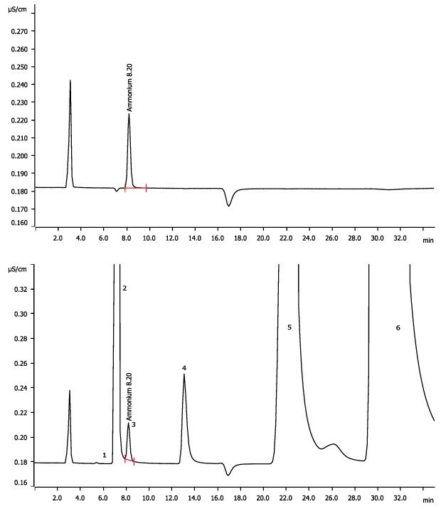 Chromatogram of an acidified standard (top) and acidified drinking water sample spiked with ammonium (bottom). Peak 3 is NH<sub>4</sub><sup>+</sup>.