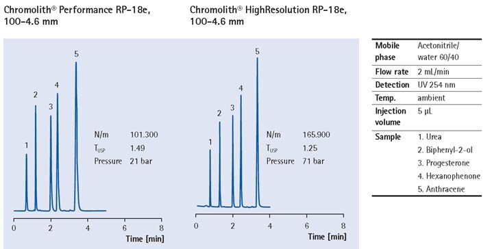 chromolith-column-separation