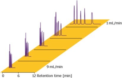 Analysis speed