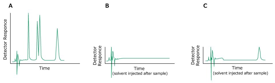 Problem Ghost Peaks Three HPLC chromatograms labeled A, B, and C plotted with detector response on the y-axis and time on the x-axis. The chromatogram on the left (labeled A) displays green-colored peaks as obtained for a previous sample. The chromatogram in the middle (labeled B) is a normal one obtained after injection of a solvent after the sample without any ghost peak, whereas the right (labeled C) exhibits green-colored peaks, including a ghost peak.