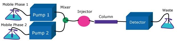 HPLC Gradient Graphic-High Pressure Illustration of a high-pressure gradient system featuring two pumps. These systems are constrained to two solvents, each pumped by an individual pump. The mixer is positioned on the high-pressure side of the pumps.