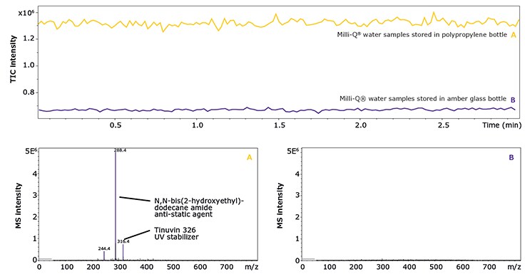 Mass spectra of two Milli-Q<sup>®</sup> water samples