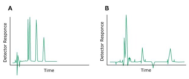 Problem Negative Peaks Two HPLC chromatograms labeled A and B, plotted with detector response on the y-axis and time on the x-axis. The chromatogram on the left (labeled A) displays normal peaks colored in green. In contrast, the chromatogram on the right (labeled B) exhibits green-colored peaks, indicating the issue of negative peaks.