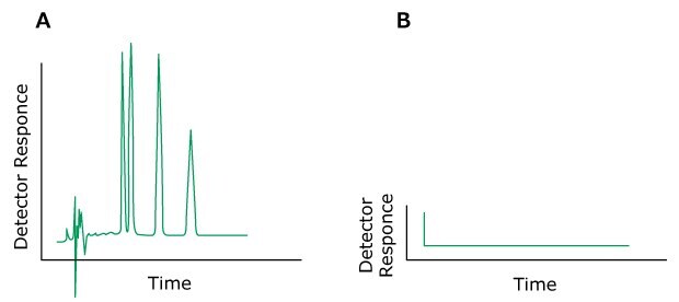 Two HPLC chromatograms labeled A and B, plotted with detector response on the y-axis and time on the x-axis. The chromatogram on the left (labeled A) displays normal peaks colored in green. In contrast, the chromatogram on the right (labeled B) exhibits green-colored peaks, indicating the issue of no flow.