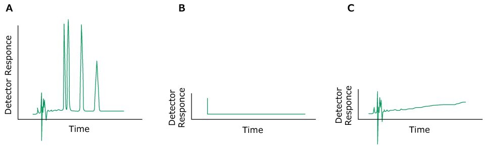 Problem No Peaks Three HPLC chromatograms labeled A, B, and C plotted with detector response on the y-axis and time on the x-axis. The chromatogram on the left (labeled A) displays normal peaks colored in green. In contrast, the chromatograms in the middle (labeled B) and right (labeled C) exhibit green-colored peaks, indicating the problem of no peaks or very small peaks.
